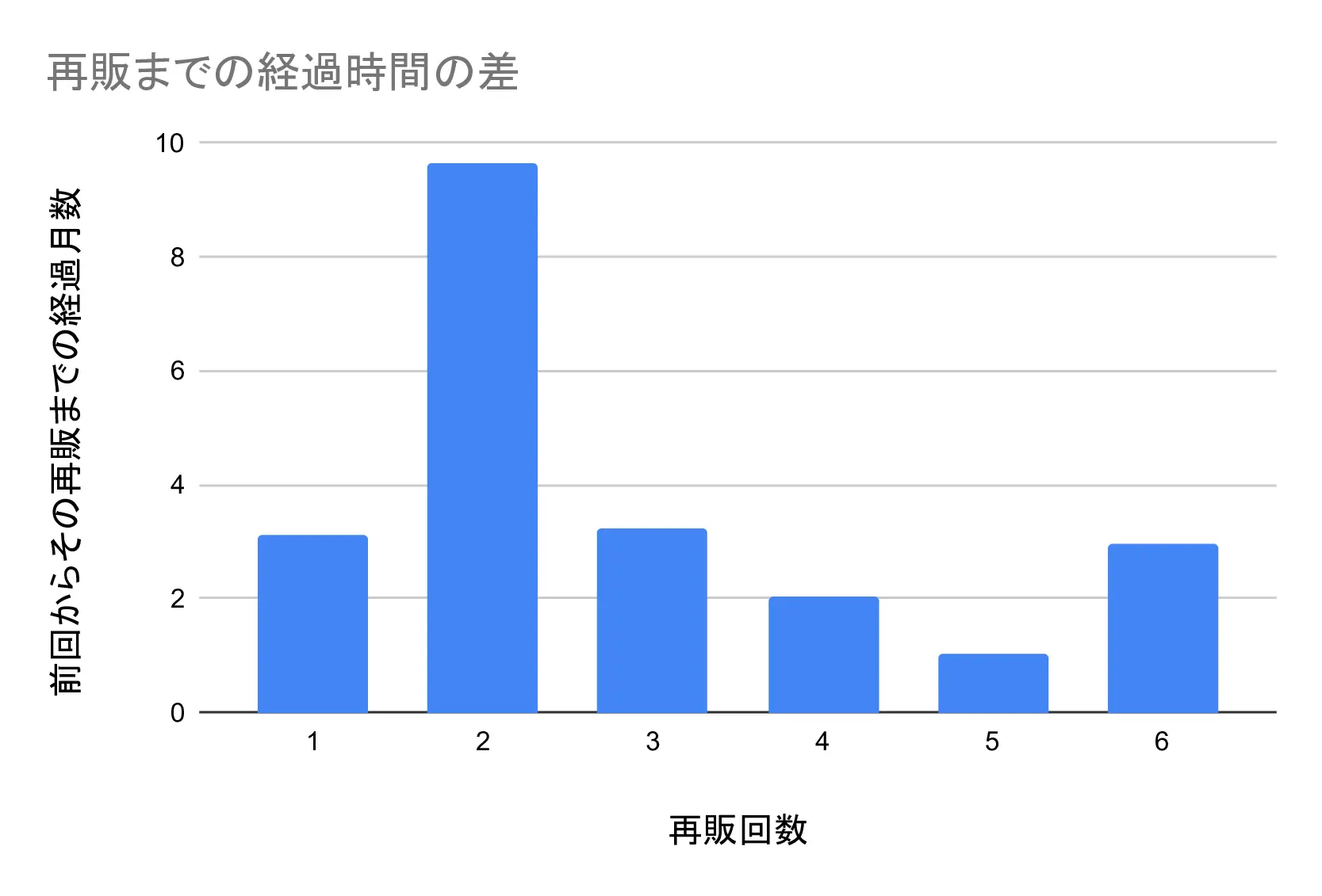 再販までの月数グラフ 再販までの月数グラフ