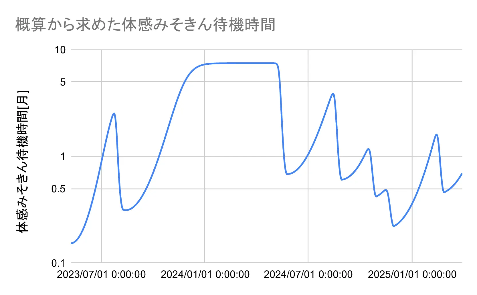 再販に対する人々の待機時間モデルの数値計算グラフ 再販に対する人々の待機時間モデルの数値計算グラフ